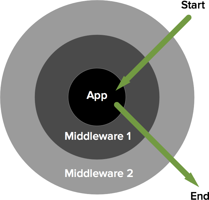 Image From Slim 3 Documentation